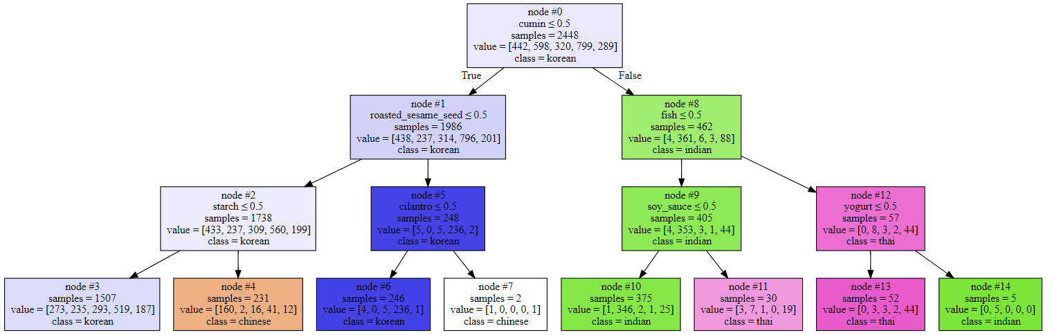 Decision Tree (Cognitive Class)