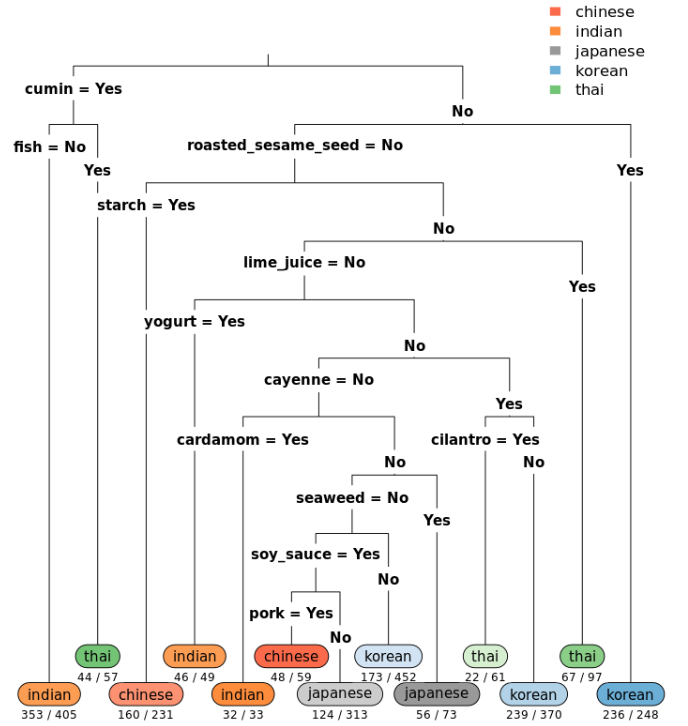 Decision Tree (Cognitive Class)