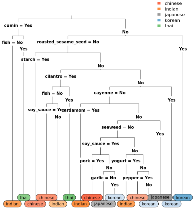 Decision Tree (Cognitive Class)