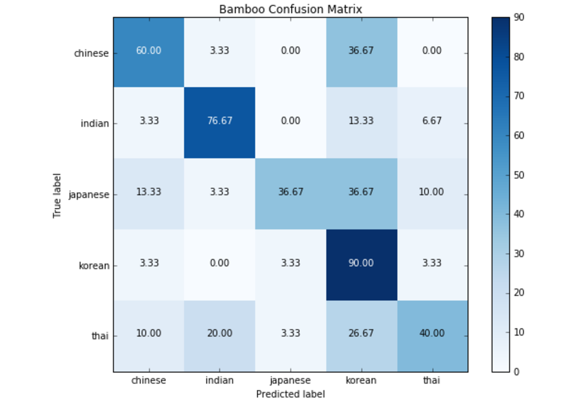 Confusion Matrix (Cognitive Class)