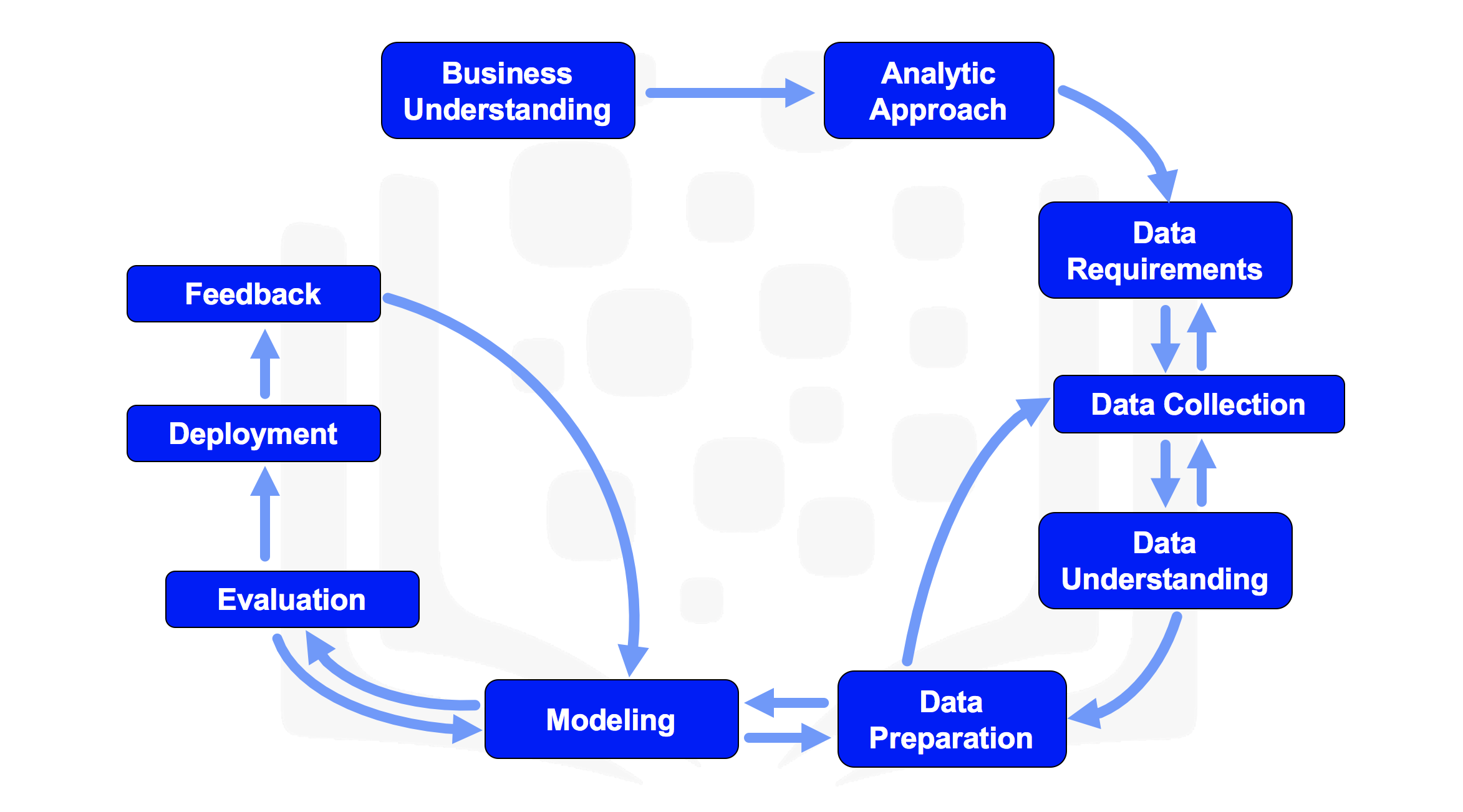 Data Science Methodology (Cognitive Class)