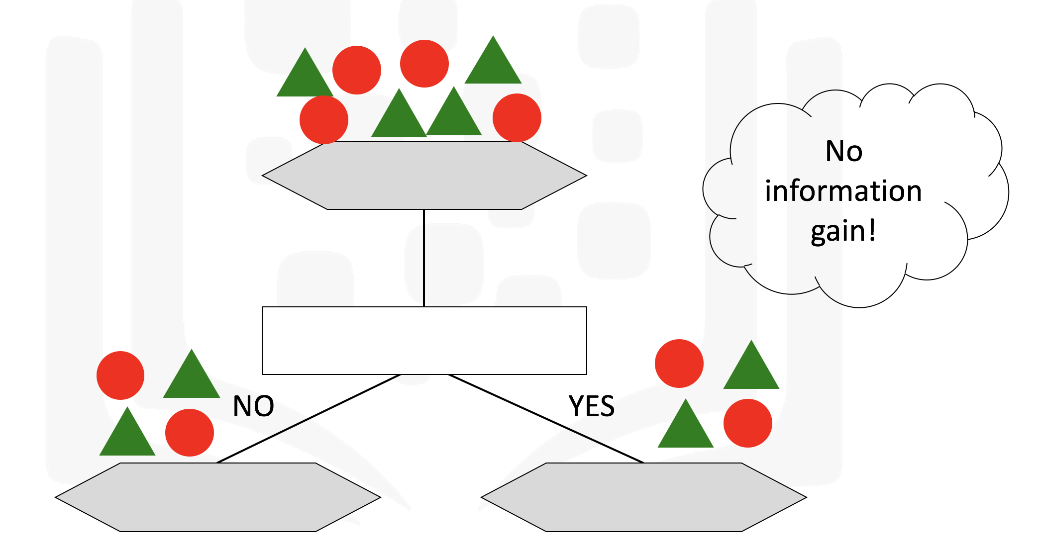 Impure Decision Tree (Cognitive Class)