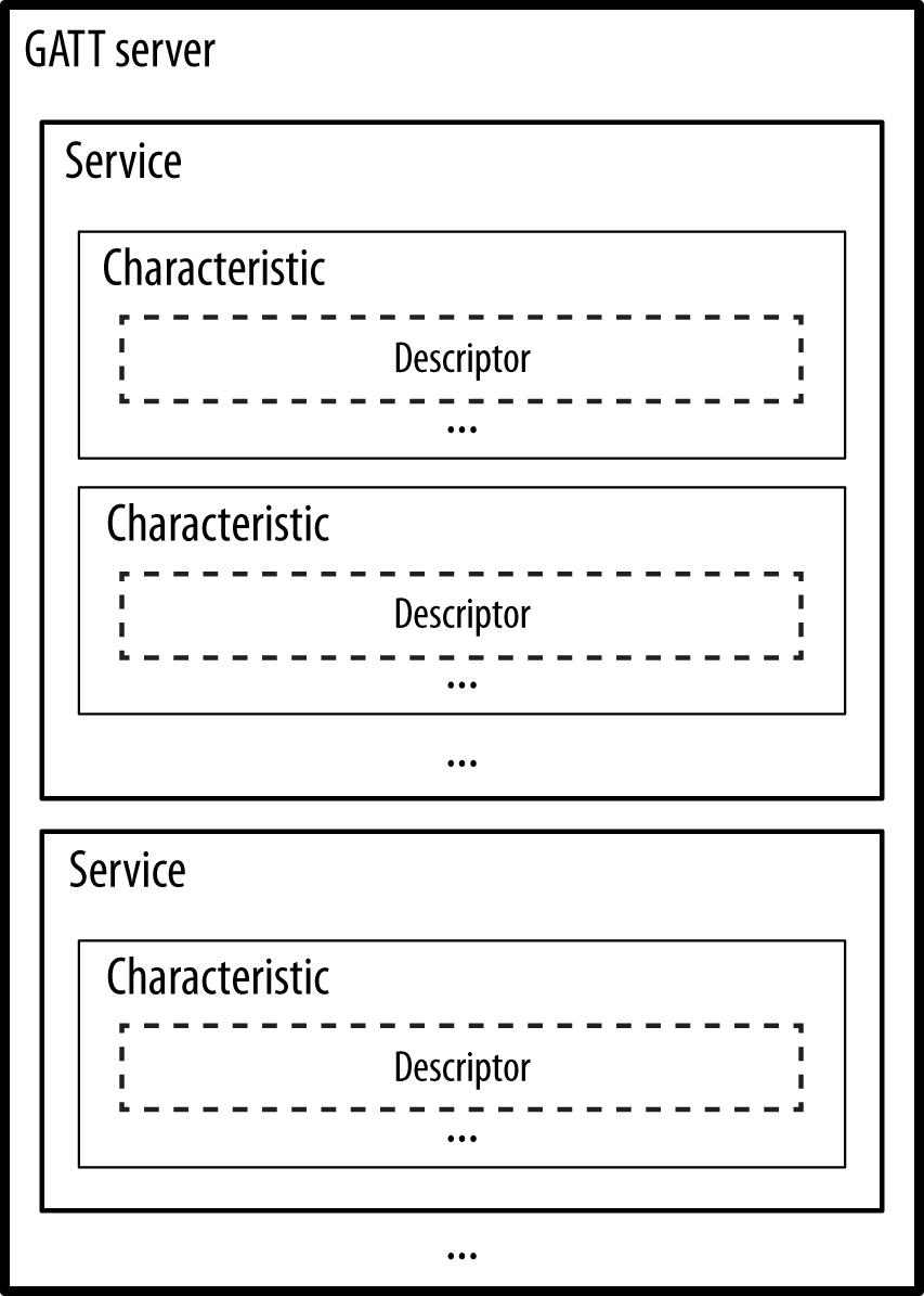 GATT Data hierarchy