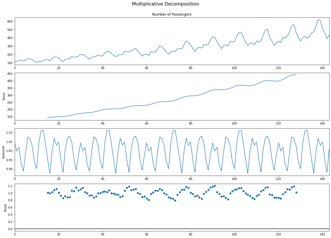 Multiplicative Decomposition