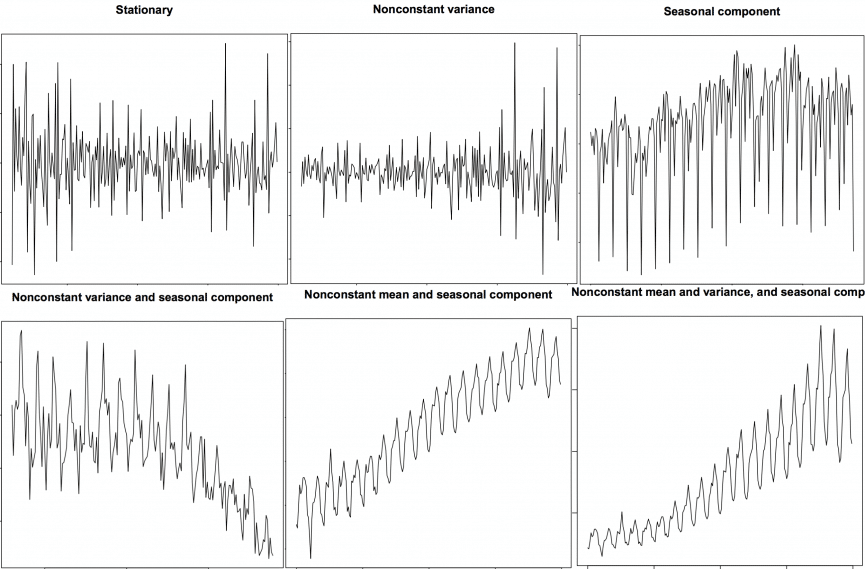 Stationary and Non-Stationary Time Series
